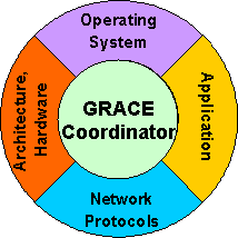 GRACE diagram